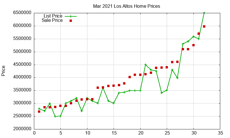Los Altos Homes Just Sold 2021-03