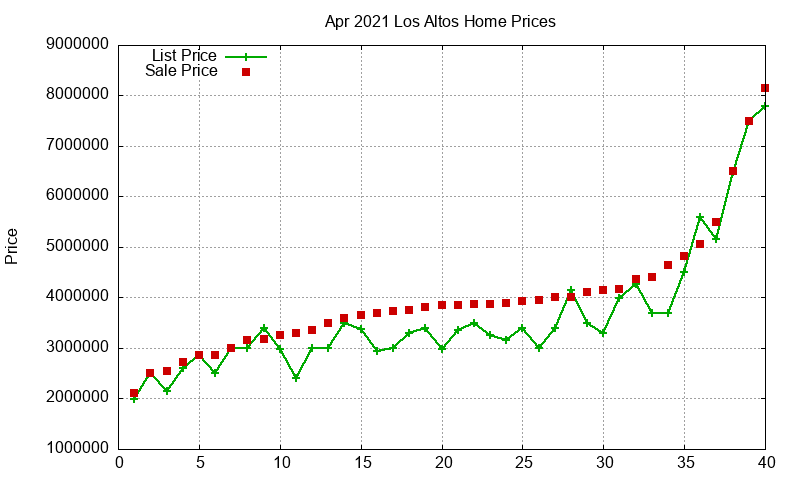 Los Altos Homes Just Sold 2021-04