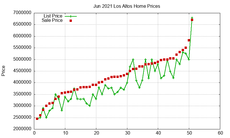 Los Altos Homes Just Sold 2021-06