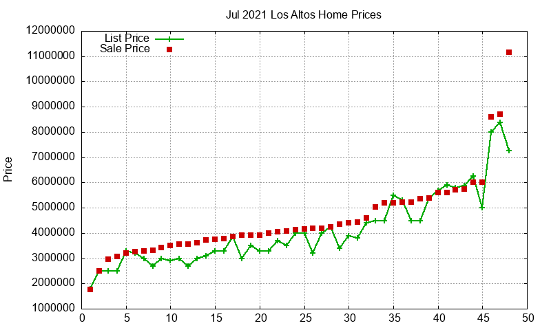 Los Altos Homes Just Sold 2021-07