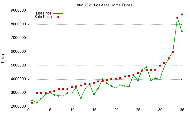 Los Altos Homes Just Sold 2021-08