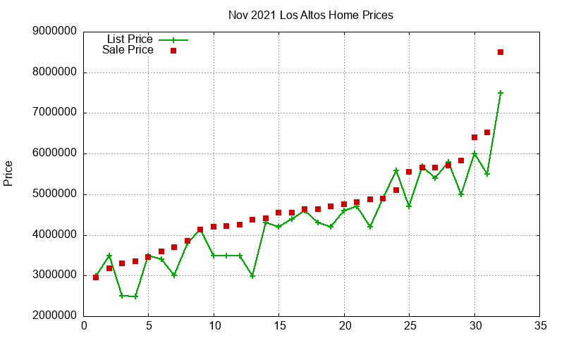 Los Altos Homes Just Sold 2021-11