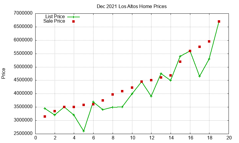 Los Altos Homes Just Sold 2021-12