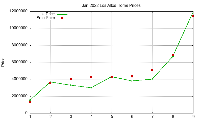 Los Altos Homes Just Sold 2022-01