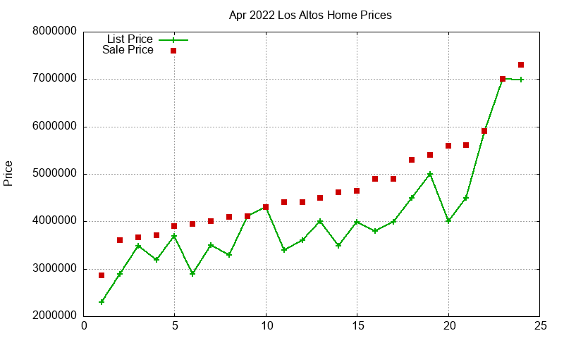 Los Altos Homes Just Sold 2022-04
