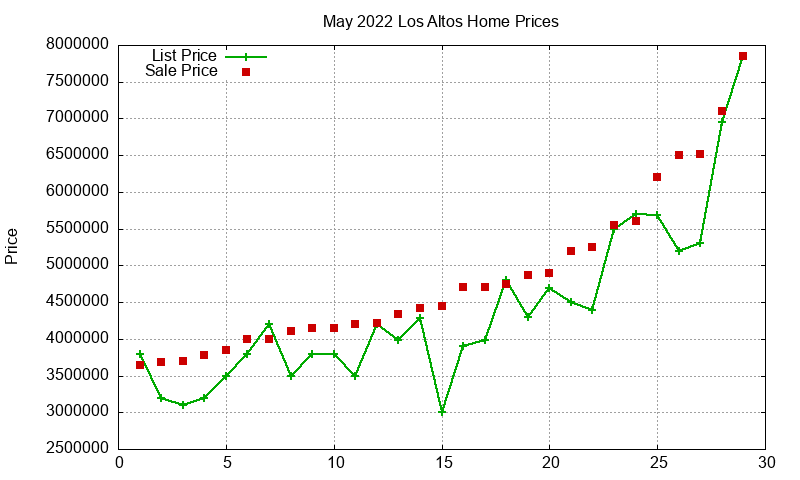 Los Altos Homes Just Sold 2022-05