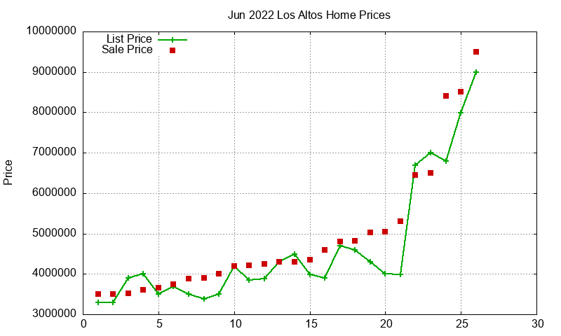 Los Altos Homes Just Sold 2022-06