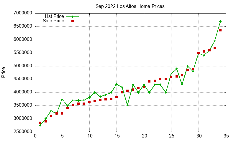 Los Altos Homes Just Sold 2022-09