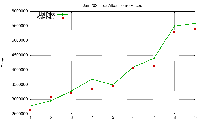 Los Altos Homes Just Sold 2023-01