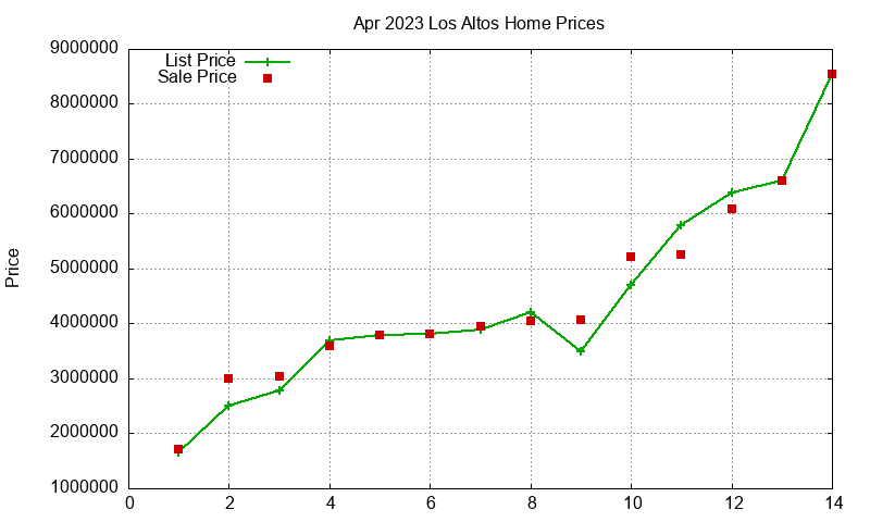 Los Altos Homes Just Sold 2023-04