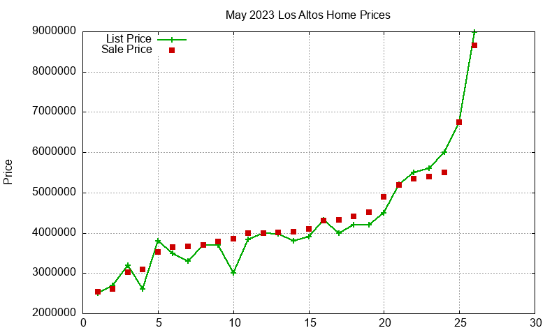 Los Altos Homes Just Sold 2023-05