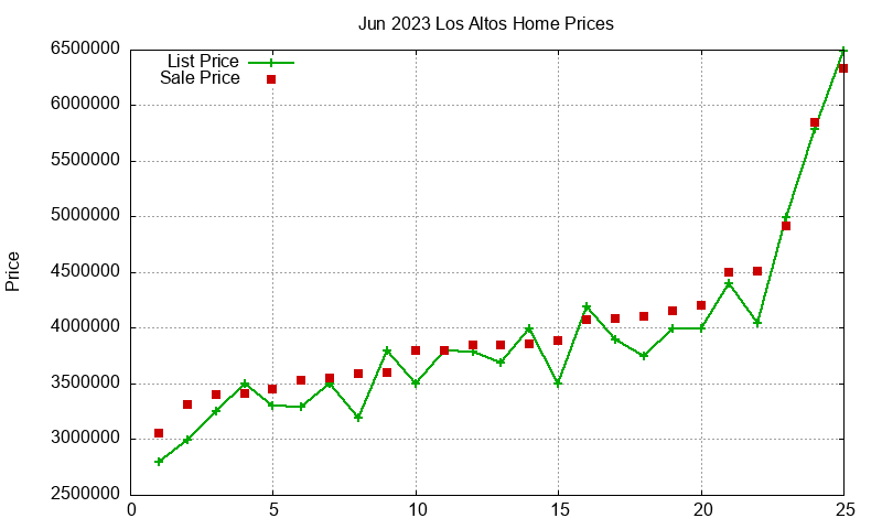 Los Altos Homes Just Sold 2023-06