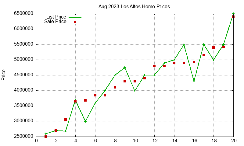 Los Altos Homes Just Sold 2023-08