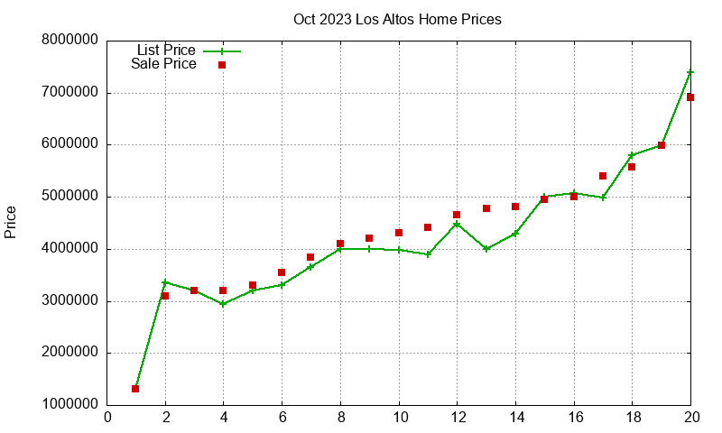 Los Altos Homes Just Sold 2023-10