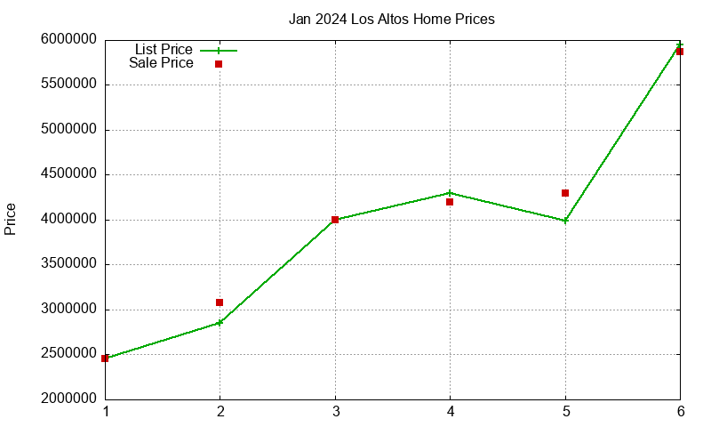 Los Altos Homes Just Sold 2024-01