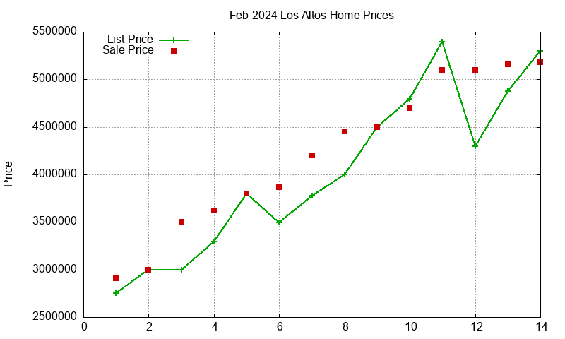 Los Altos Homes Just Sold 2024-02