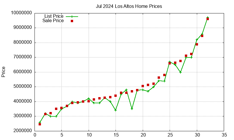 Los Altos Homes Just Sold 2024-07