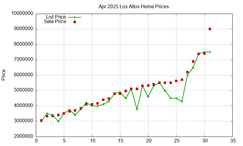 Los Altos Homes Just Sold 2025-04