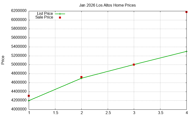 Los Altos Homes Just Sold 2026-01