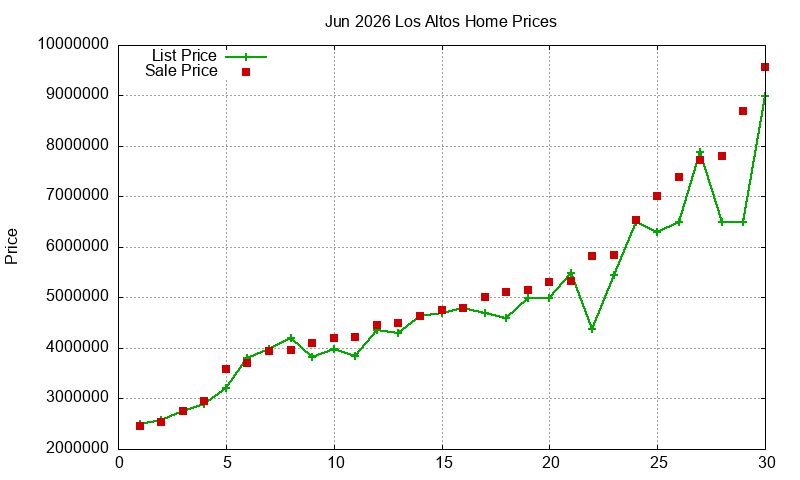 Los Altos Homes Just Sold 2026-06