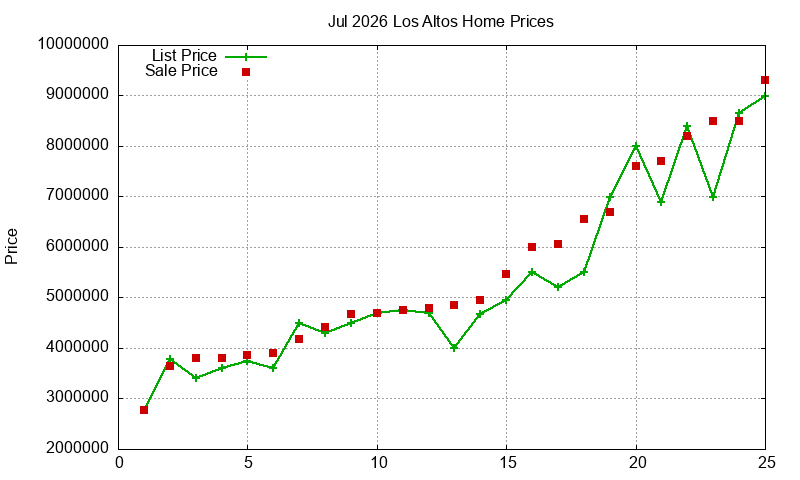 Los Altos Homes Just Sold 2026-07