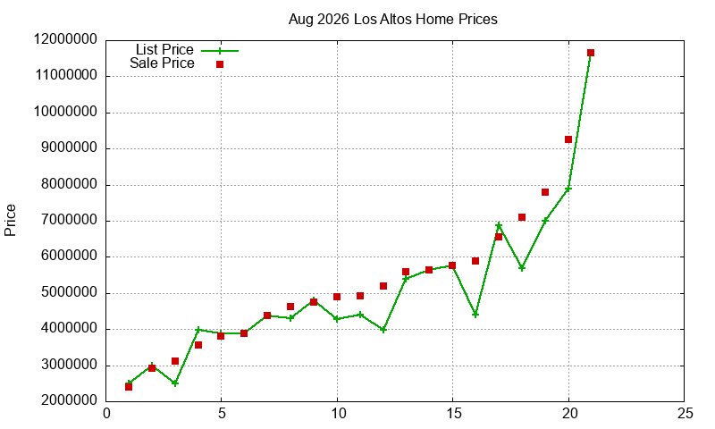 Los Altos Homes Just Sold 2026-08 Los Altos Homes Just Sold 2026-08