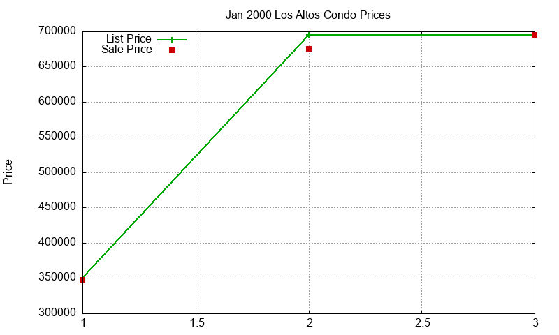Los Altos Condos Just Sold 2000-01 Los Altos Condos Just Sold 2000-01