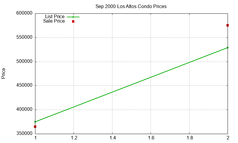 Los Altos Condos Just Sold 2000-09