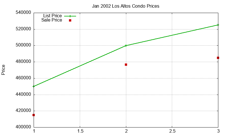 Los Altos Condos Just Sold 2002-01
