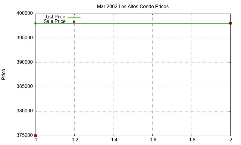 Los Altos Condos Just Sold 2002-03