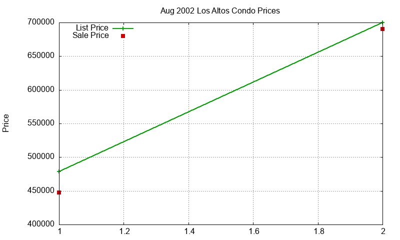 Los Altos Condos Just Sold 2002-08