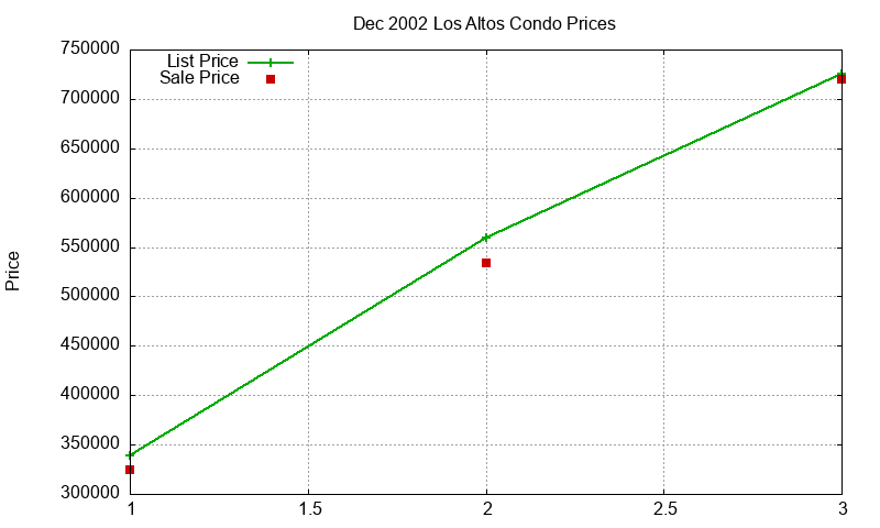 Los Altos Condos Just Sold 2002-12