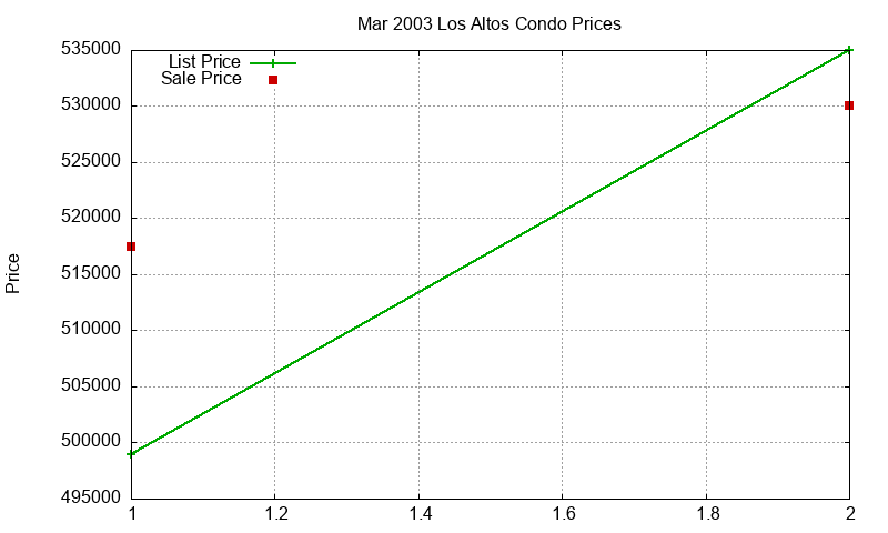 Los Altos Condos Just Sold 2003-03