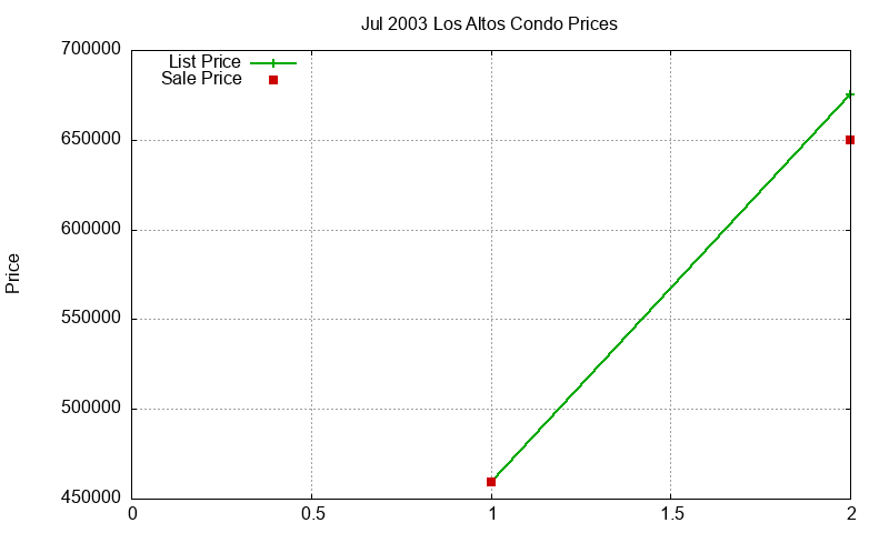 Los Altos Condos Just Sold 2003-07
