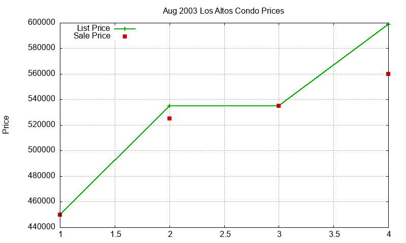 Los Altos Condos Just Sold 2003-08