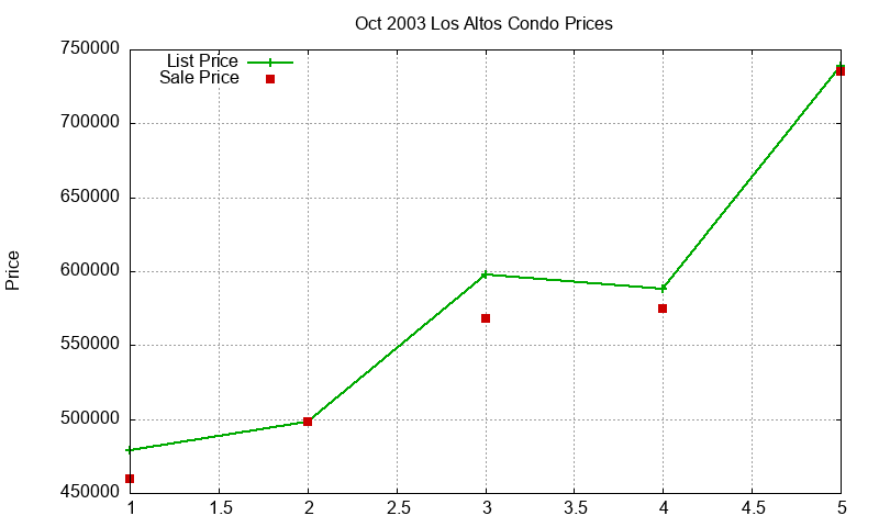 Los Altos Condos Just Sold 2003-10