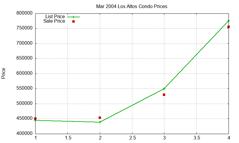Los Altos Condos Just Sold 2004-03