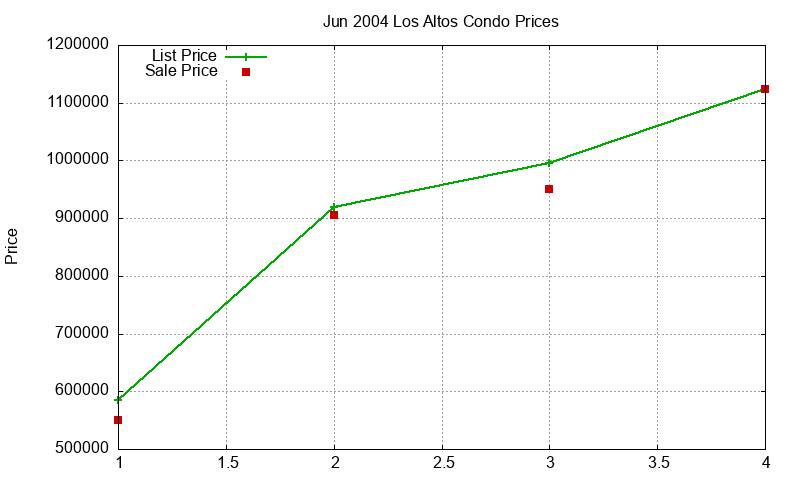 Los Altos Condos Just Sold 2004-06