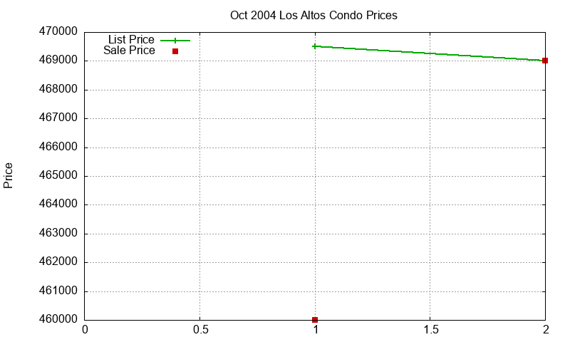 Los Altos Condos Just Sold 2004-10