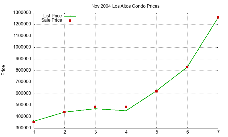 Los Altos Condos Just Sold 2004-11