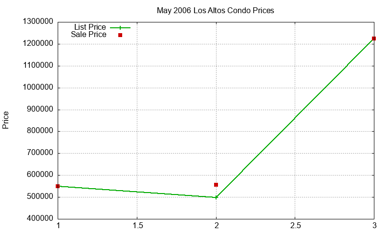 Los Altos Condos Just Sold 2006-05