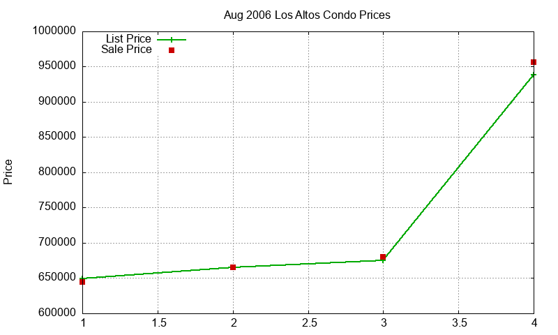 Los Altos Condos Just Sold 2006-08