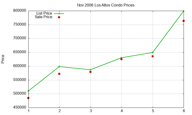 Los Altos Condos Just Sold 2006-11