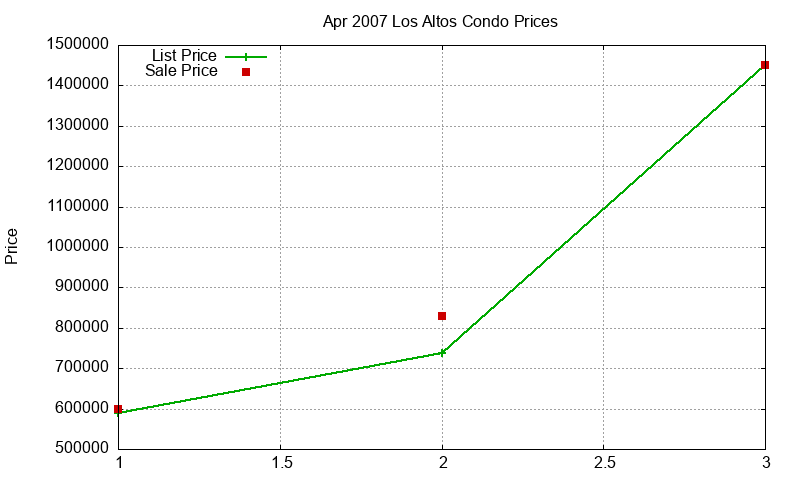 Los Altos Condos Just Sold 2007-04