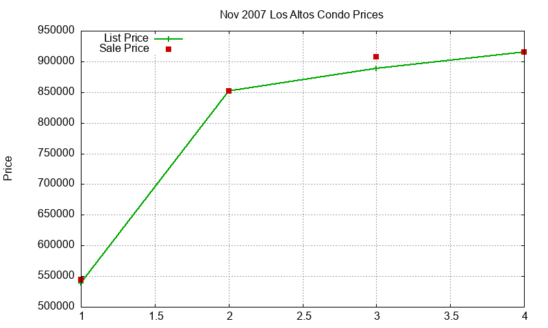 Los Altos Condos Just Sold 2007-11