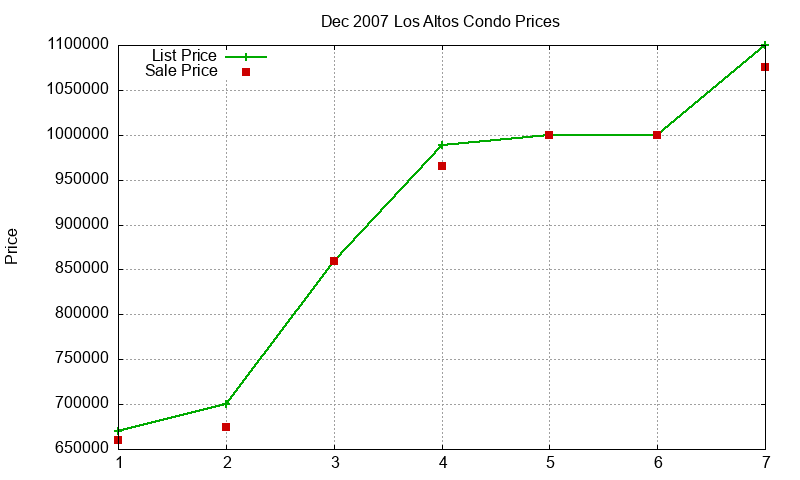 Los Altos Condos Just Sold 2007-12 Los Altos Condos Just Sold 2007-12