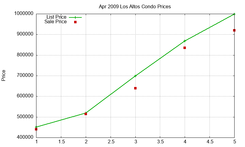 Los Altos Condos Just Sold 2009-04