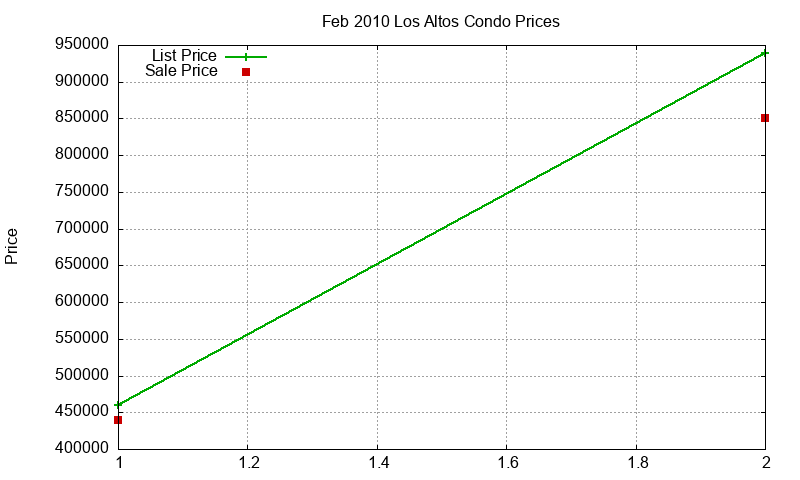 Los Altos Condos Just Sold 2010-02