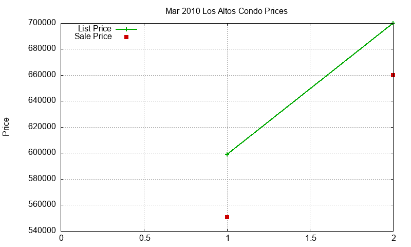 Los Altos Condos Just Sold 2010-03