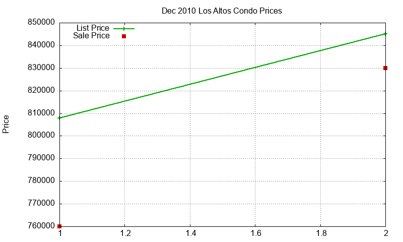 Los Altos Condos Just Sold 2010-12